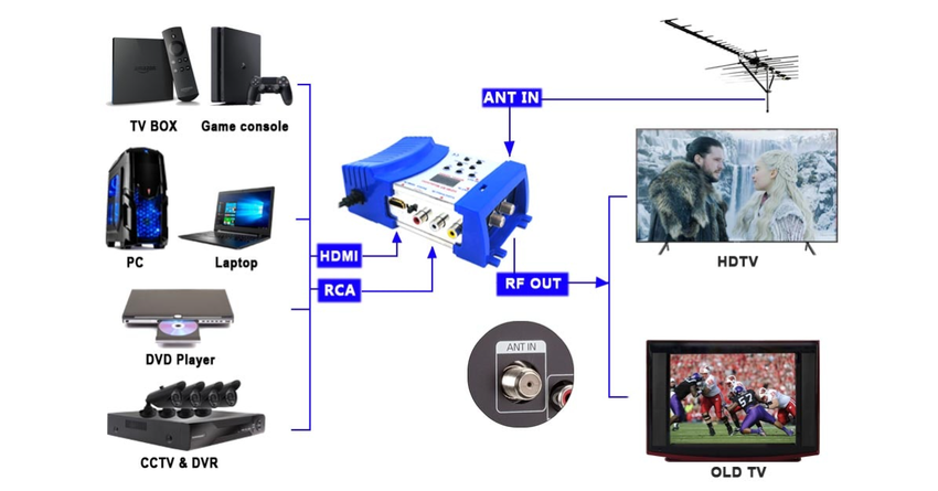 beste hdmi rf modulator