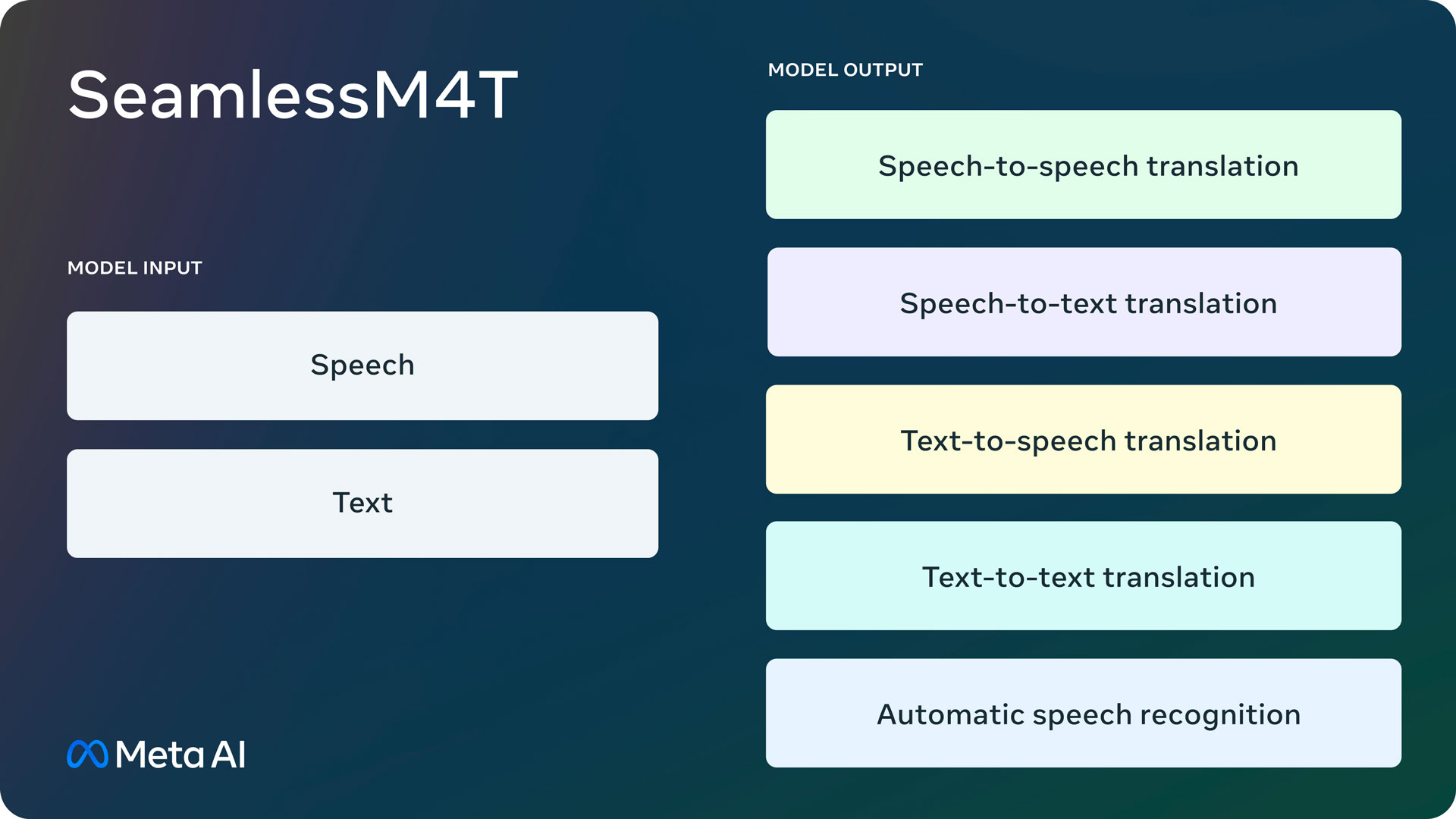 Meta heeft het Seamless M4T kunstmatige intelligentiemodel gelanceerd dat tekst en spraak in 100 talen vertaalt. Meta heeft het Seamless M4T kunstmatige intelligentiemodel gelanceerd dat tekst en spraak in 100 talen vertaalt.