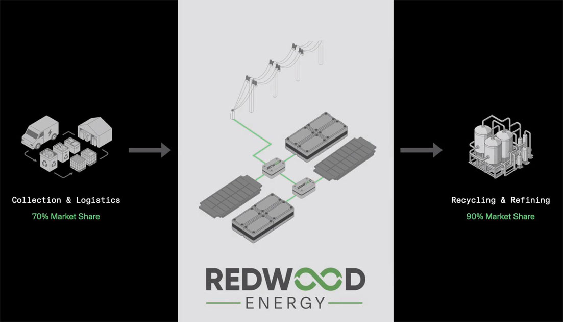 Redwood Energy: Hoe EV-accu's de energiecrisis bestrijden