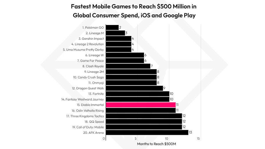 Kritiek en ontevredenheid van gamers weerhielden Blizzard er niet van om in één jaar meer dan 500 miljoen dollar te verdienen aan Diablo Immortal-2 Kritiek en ontevredenheid van gamers weerhielden Blizzard er niet van om in één jaar meer dan 500 miljoen dollar te verdienen aan Diablo Immortal-2
