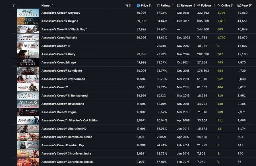 Populairste delen van Assassinʼs Creed op Steam