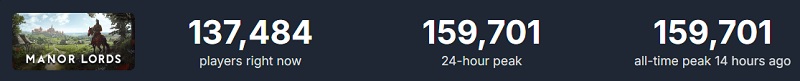 Manor Lords piekte op 160.000 mensen online in de eerste 24 uur na de release - gamers zijn enthousiast over de strategie-2 Manor Lords piekte op 160.000 mensen online in de eerste 24 uur na de release - gamers zijn enthousiast over de strategie-2