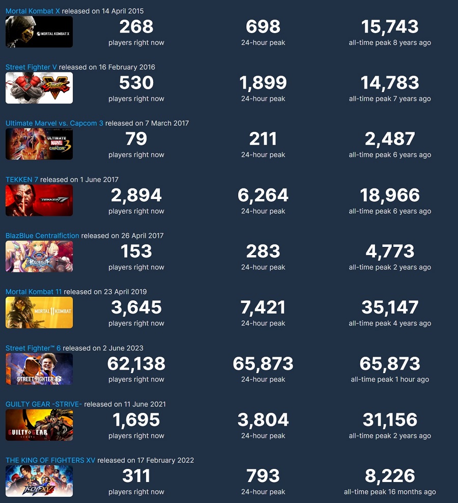 Street Fighter 6 wordt de populairste vechtgame op Steam in slechts een paar uur na release-3 Street Fighter 6 wordt de populairste vechtgame op Steam in slechts een paar uur na release-3