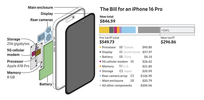 De kosten van iPhone 16 Pro-onderdelen. Bron: Wall Street Journal