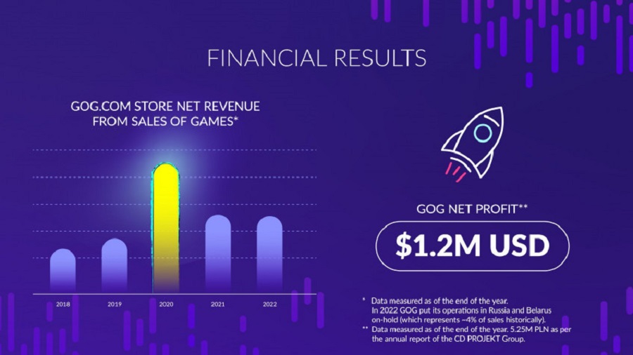 De digitale winkel GOG draait niet langer verlies en heeft CD Projekt 1,2 miljoen dollar winst opgeleverd. Het bedrijf presenteerde interessante statistieken voor 2022-2