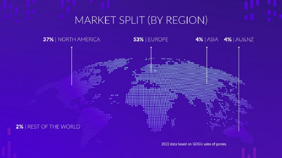 De digitale winkel GOG draait niet langer verlies en heeft CD Projekt 1,2 miljoen dollar winst opgeleverd. Het bedrijf presenteerde interessante statistieken voor 2022-4