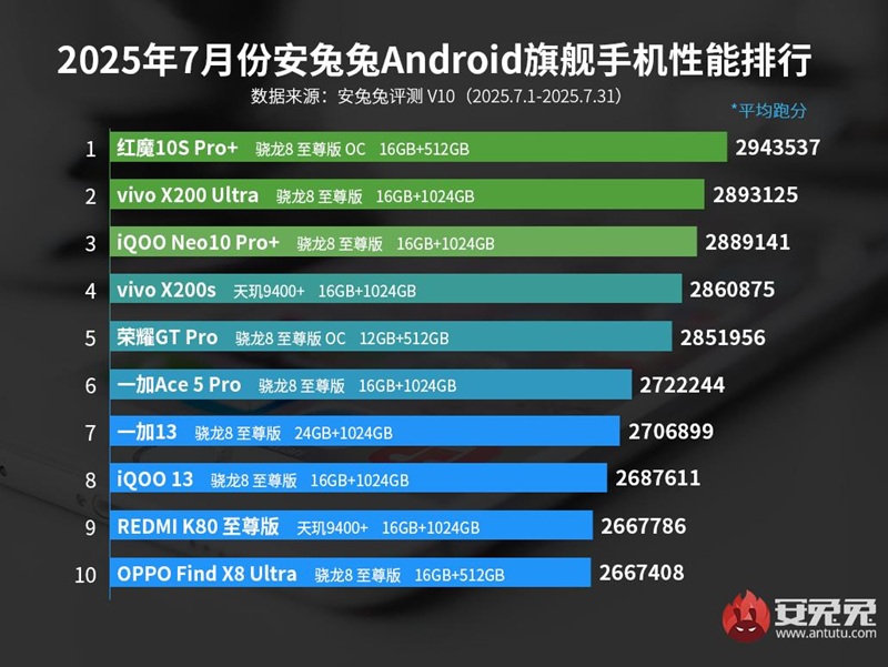 Ranking of the best performing Android smartphones Ranking of the most productive Android smartphones July 2025