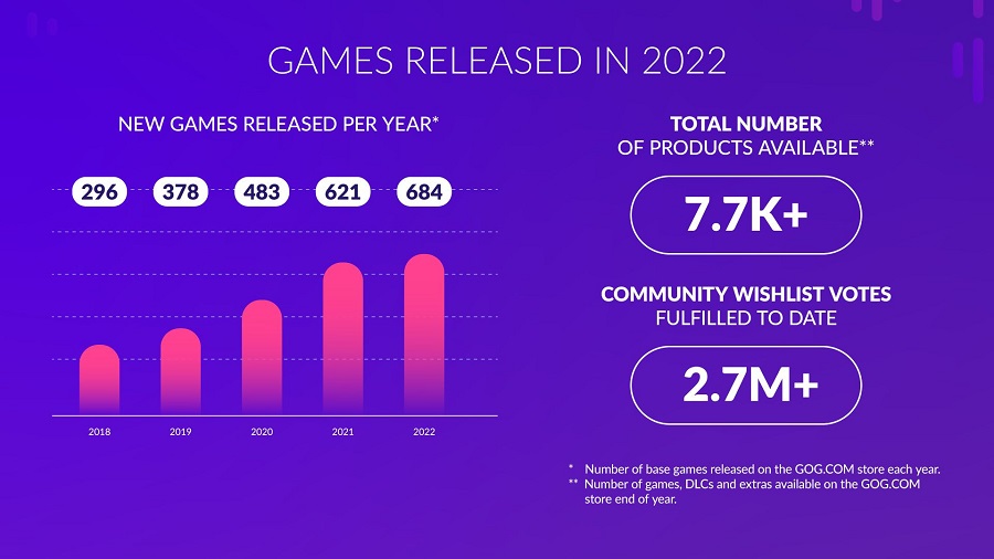 De digitale winkel GOG draait niet langer verlies en heeft CD Projekt 1,2 miljoen dollar winst opgeleverd. Het bedrijf presenteerde interessante statistieken voor 2022-3