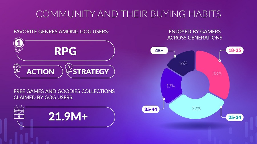 De digitale winkel GOG draait niet langer verlies en heeft CD Projekt 1,2 miljoen dollar winst opgeleverd. Het bedrijf presenteerde interessante statistieken voor 2022-5