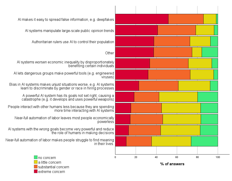 Wetenschappers schatten de kans op 5% dat AI uit de hand loopt en de mensheid vernietigt-2
