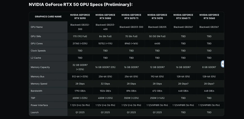 Technische gegevens van de RTX 50 serie bij benadering Technische gegevens van de RTX 50 serie bij benadering