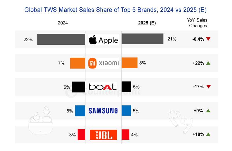 Wereldwijde verzending van TWS-hoofdtelefoons in Q1 2025 Wereldwijde verzending van TWS-hoofdtelefoons in Q1 2025