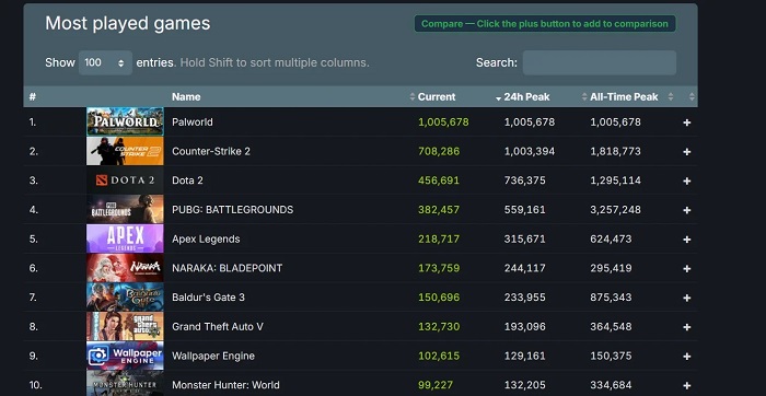 Cooler dan Elden Ring en Baldur's Gate III: de online "Pokémon shooter" van Palworld heeft de grens van 1 miljoen mensen overschreden!-3
