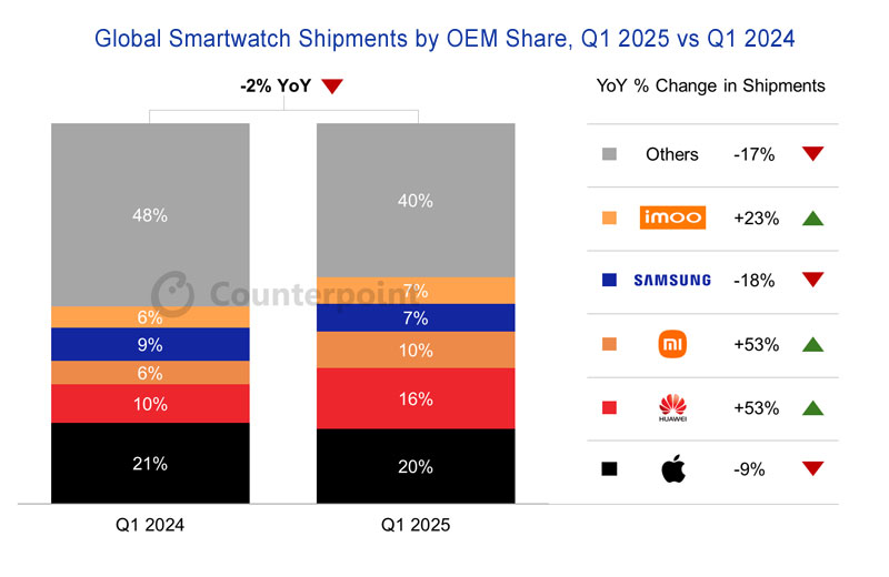 Wereldwijde smartwatch verzendingen in Q1 2025 Wereldwijde smartwatch verzendingen in Q1 2025