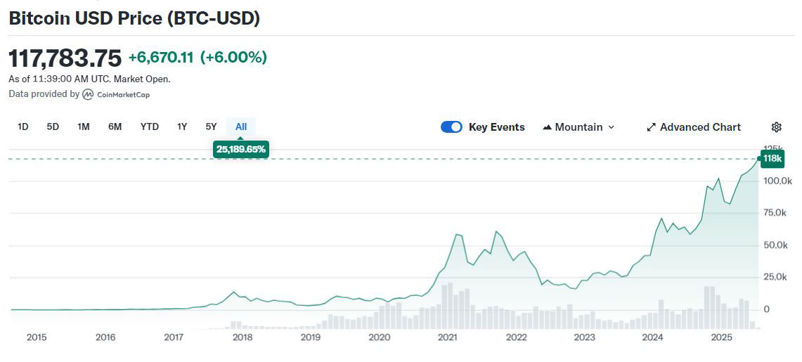 Huidige bitcoinwisselkoers (BTC-USD)