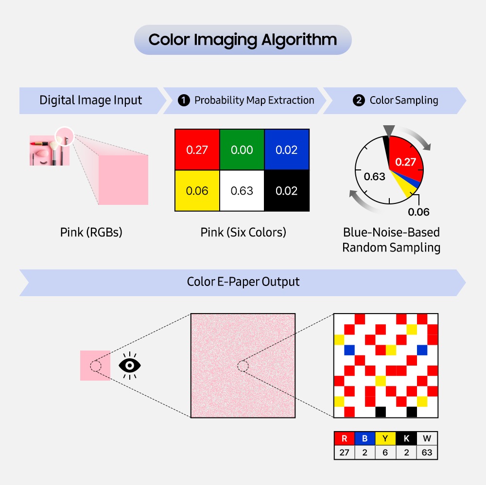 Colour Imaging Algorithm Het proces van het reproduceren van kleuren van Color E-Paper met behulp van het Colour Imaging Algorithm