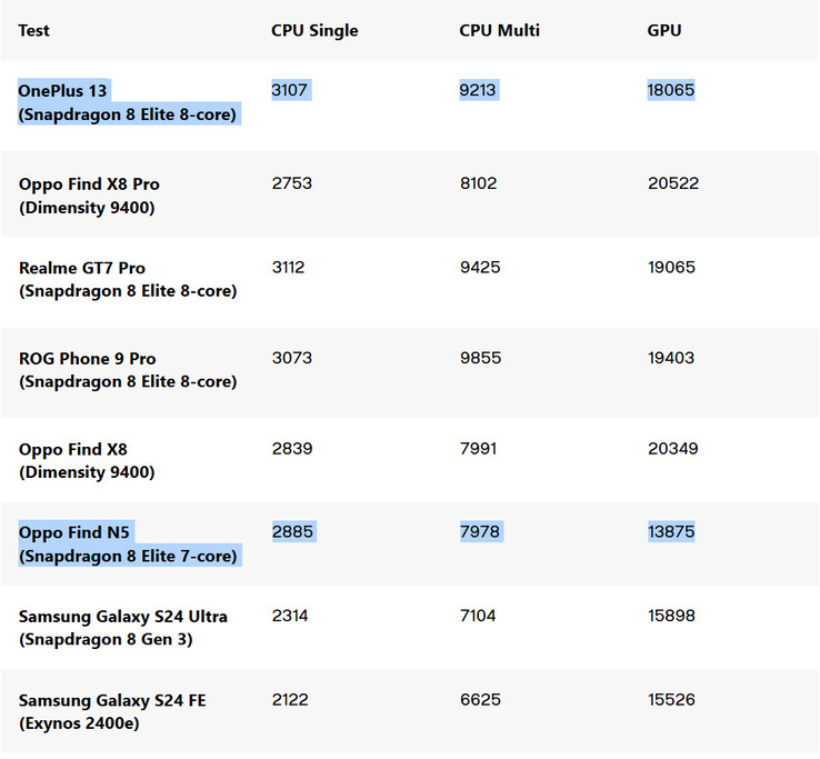 Snapdragon 8 Elite benchmarkvergelijking