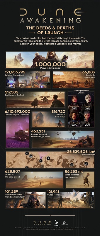 Dune: Awakening statistieken Dune: Awakening statistieken