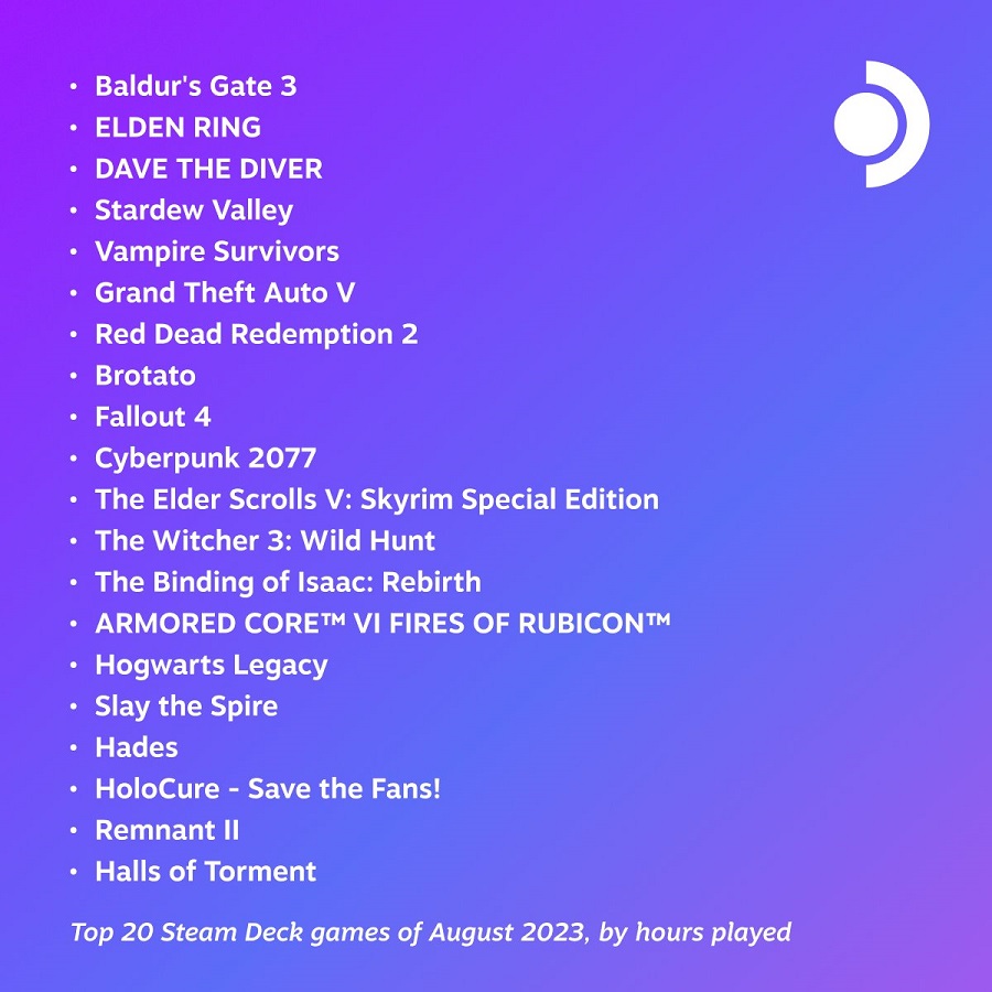 De top 20 van populairste games op Steam Deck in augustus wordt gepresenteerd. Baldur's Gate 3 is ook hier de leider-2
