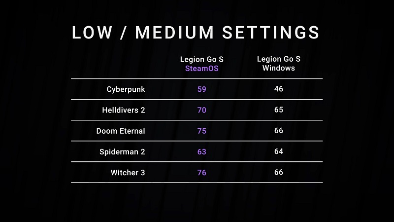 Vergeleken prestaties van SteamOS en Windows 11