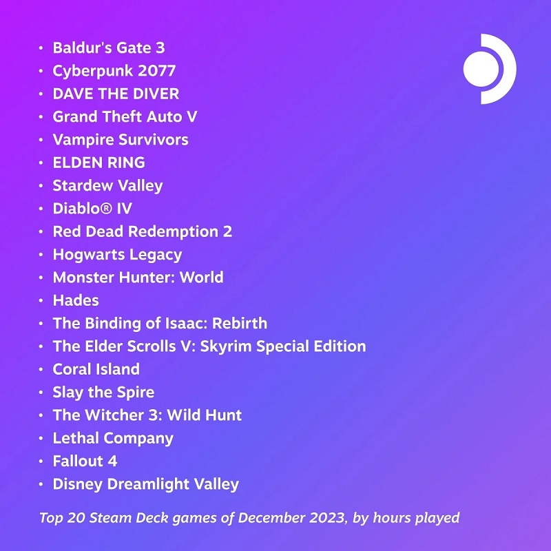 Baldur's Gate III en Cyberpunk 2077 blijven de populairste games onder Steam Deck-gebruikers-2 Baldur's Gate III en Cyberpunk 2077 blijven de populairste games onder Steam Deck-gebruikers-2