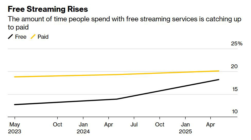 De groei in populariteit van gratis streaming 2023-2025