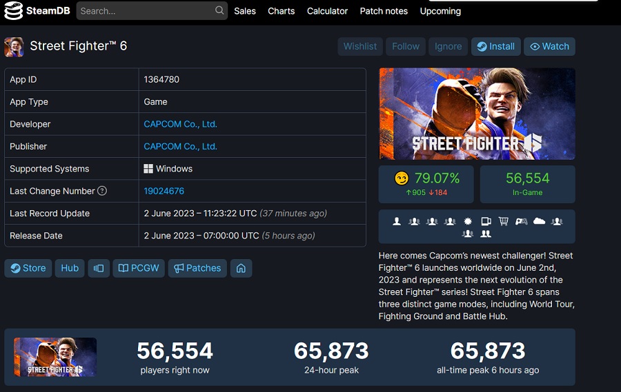 Street Fighter 6 wordt de populairste vechtgame op Steam in slechts een paar uur na release-2 Street Fighter 6 wordt de populairste vechtgame op Steam in slechts een paar uur na release-2