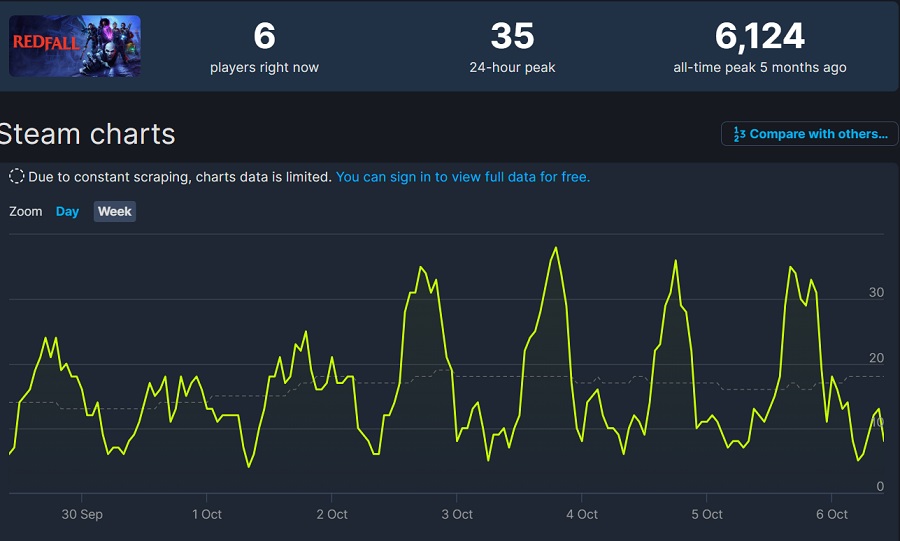 Wie zijn deze mensen? Twee mensen - dat is hoeveel spelers inloggen in Redfall en Gollum op Steam-2 Wie zijn deze mensen? Twee mensen - dat is hoeveel spelers inloggen in Redfall en Gollum op Steam-2