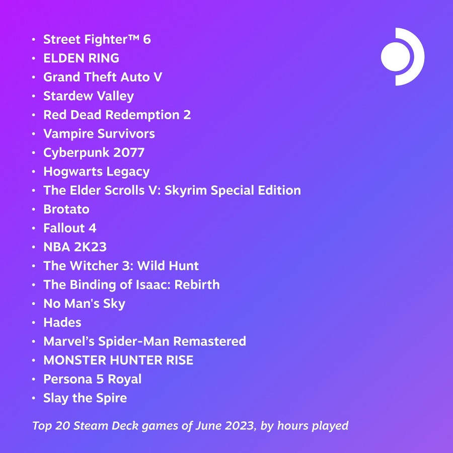 Street Fighter 6, Elden Ring en GTA V zijn de populairste games van juni onder Steam Deck console gebruikers-2 Street Fighter 6, Elden Ring en GTA V zijn de populairste games van juni onder Steam Deck console gebruikers-2