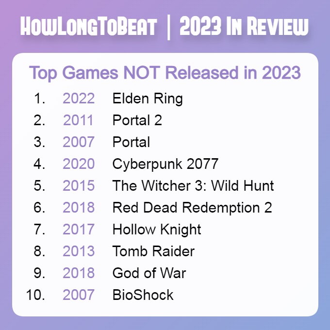 HowLongToBeat: Elden Ring en de twee Portal-delen waren de populairste games van 2023, onder projecten die eerder in het jaar uitkwamen-2 HowLongToBeat: Elden Ring en de twee Portal-delen waren de populairste games van 2023, onder projecten die eerder in het jaar uitkwamen-2