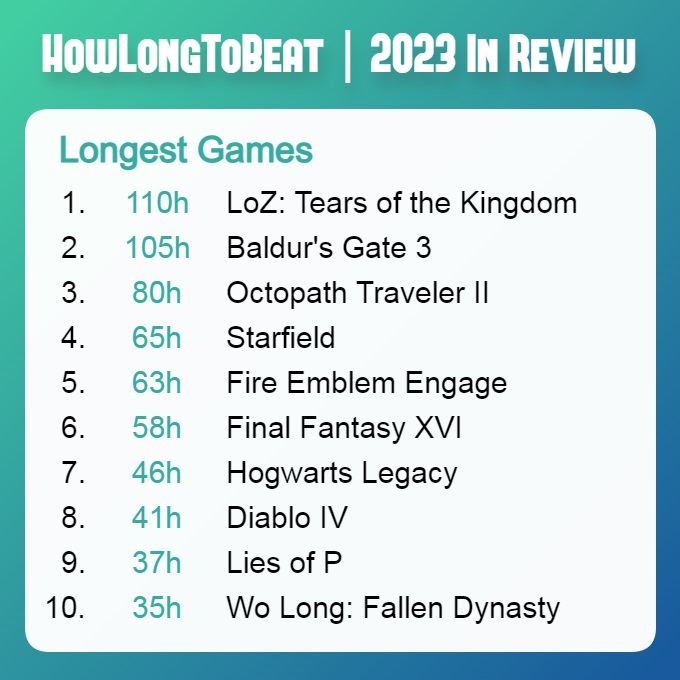 The Legend of Zelda: Tears of the Kingdom en Baldur's Gate III zijn de langstlopende games van 2023 volgens HowLongToBeat-2 The Legend of Zelda: Tears of the Kingdom en Baldur's Gate III zijn de langstlopende games van 2023 volgens HowLongToBeat-2