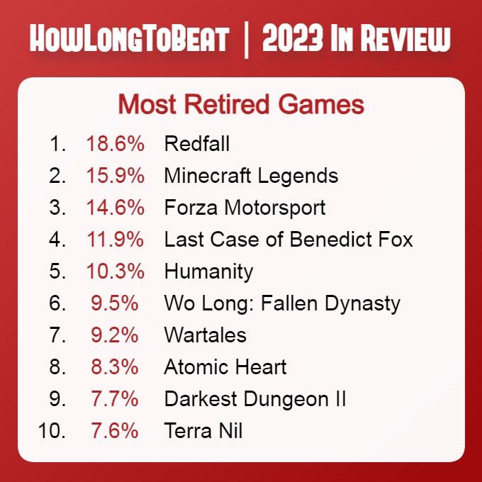 Eerste van de slechtste: vampiershooter Redfall staat bovenaan de lijst van meest wegwerpgames van 2023-2 Eerste van de slechtste: vampiershooter Redfall staat bovenaan de lijst van meest wegwerpgames van 2023-2
