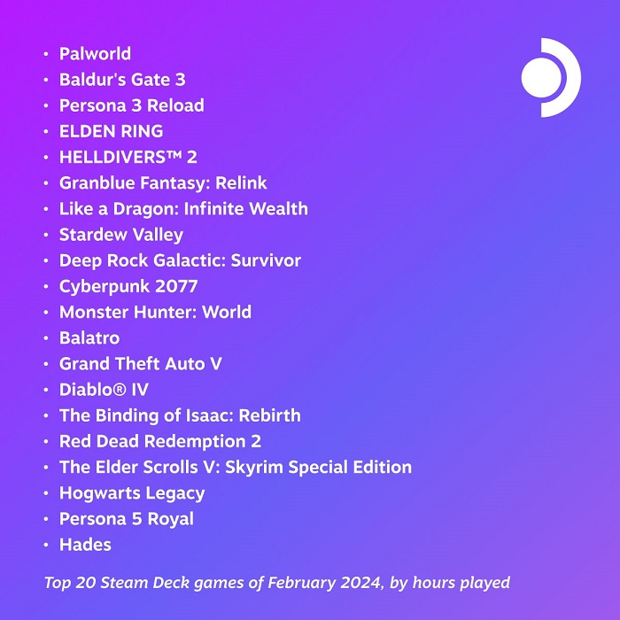 Palworld is het populairste spel van februari geworden op Steam Deck en overtreft zelfs Baldur's Gate 3.-2 Palworld is het populairste spel van februari geworden op Steam Deck en overtreft zelfs Baldur's Gate 3.-2