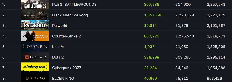Black Myth: WuKong verovert Steam en vestigt online singleplayer-record - actiespel trekt meer dan 2,2 miljoen spelers aan-3