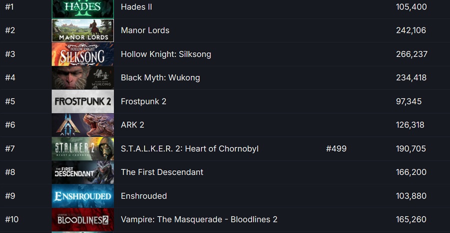 Na de release van de shooter The Finals is Hades II het meest geanticipeerde spel onder Steam-gebruikers geworden.-2 Na de release van de shooter The Finals is Hades II het meest geanticipeerde spel onder Steam-gebruikers geworden.-2