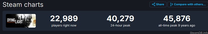 Enorme kortingen brachten zombies tot leven: Dying Light-aanwezigheid op Steam met 330% gestegen-2 Enorme kortingen brachten zombies tot leven: Dying Light-aanwezigheid op Steam met 330% gestegen-2