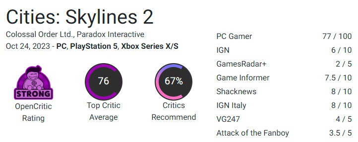 Een gebrekkig spel met een groot potentieel: critici hebben hun lof over de simulator Cities Skylines 2 getemperd-3 Een gebrekkig spel met een groot potentieel: critici hebben hun lof over de simulator Cities Skylines 2 getemperd-3