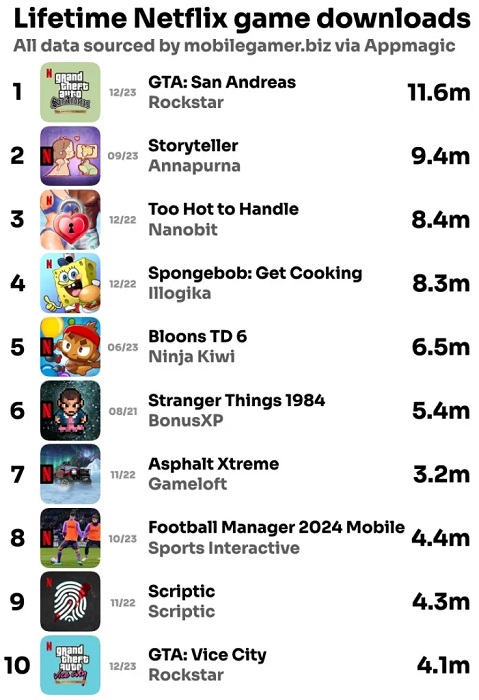 De release van de mobiele versie van GTA: The Trilogy heeft meer dan 18 miljoen nieuwe gebruikers naar Netflix Games getrokken.-2 De release van de mobiele versie van GTA: The Trilogy heeft meer dan 18 miljoen nieuwe gebruikers naar Netflix Games getrokken.-2