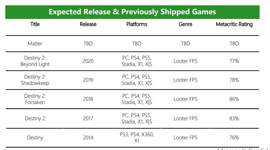 Microsoft: Bungie - makers van shooters Destiny en Halo - komt in 2025 met gloednieuwe game met codenaam Matter-2 Microsoft: Bungie - makers van shooters Destiny en Halo - komt in 2025 met gloednieuwe game met codenaam Matter-2