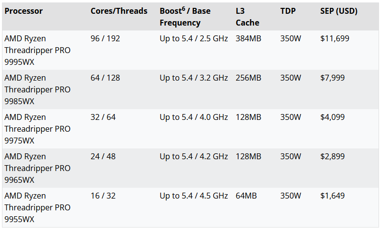 De Threadripper range. Illustratie: AMD