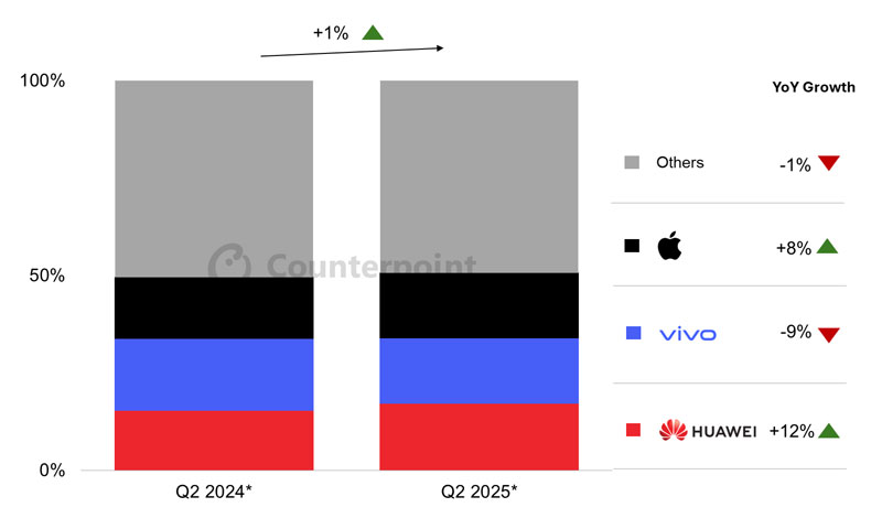 Aandeel van smartphoneverkopen in China per OEM