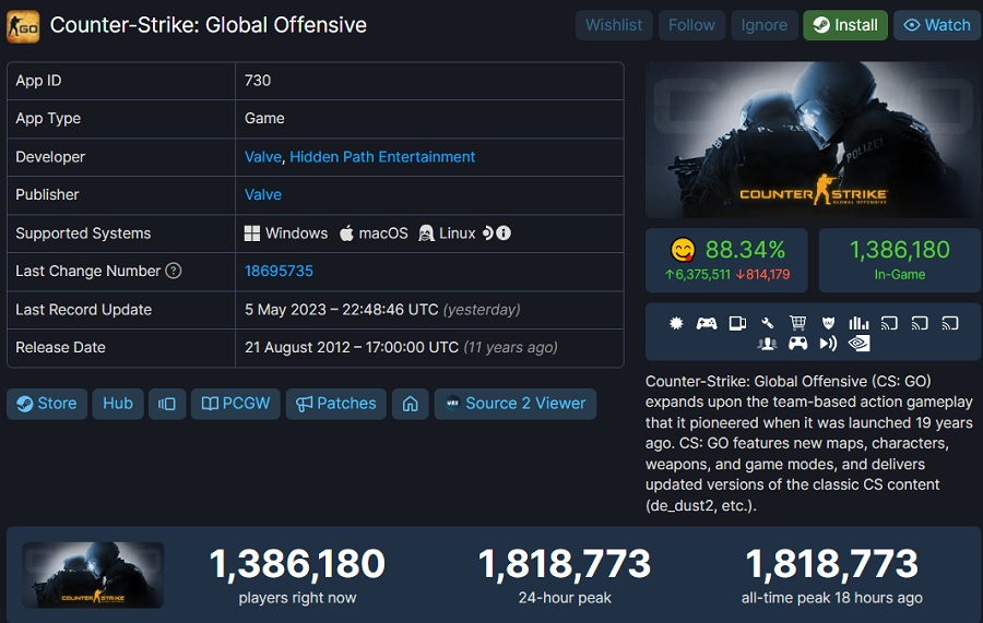 Record na record: Counter-Strike: Global Offensive's online piek nadert de twee miljoen spelers!-2 Record na record: Counter-Strike: Global Offensive's online piek nadert de twee miljoen spelers!-2