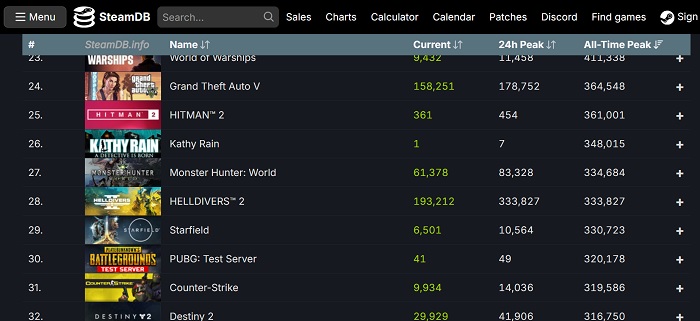 Nieuw Helldivers 2 record: de PC-versie van de online shooter heeft meer dan 333.000 gelijktijdige spelers-2 Nieuw Helldivers 2 record: de PC-versie van de online shooter heeft meer dan 333.000 gelijktijdige spelers-2