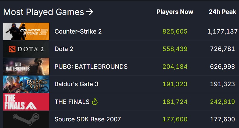 The Finals gaat goed van start: de nieuwe shooter van de makers van Battlefield blijkt populair en krijgt goede recensies van spelers-3 The Finals gaat goed van start: de nieuwe shooter van de makers van Battlefield blijkt populair en krijgt goede recensies van spelers-3