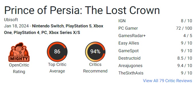 Critici zijn enthousiast over Prince of Persia: The Lost Crown! Ubisofts nieuwe game krijgt hoge cijfers en kan een van de topreleases van 2024 worden-3 Critici zijn enthousiast over Prince of Persia: The Lost Crown! Ubisofts nieuwe game krijgt hoge cijfers en kan een van de topreleases van 2024 worden-3