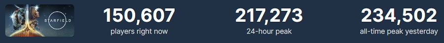 Op de eerste dag van exclusieve toegang bereikte Starfield online op Steam een piek van meer dan 230 duizend mensen. Bethesda's game is nog niet uitgebracht, maar geniet nu al een enorme populariteit-2