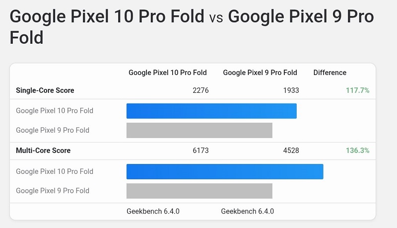 Geekbench 6-prestaties van de Pixel 10 Pro Fold
