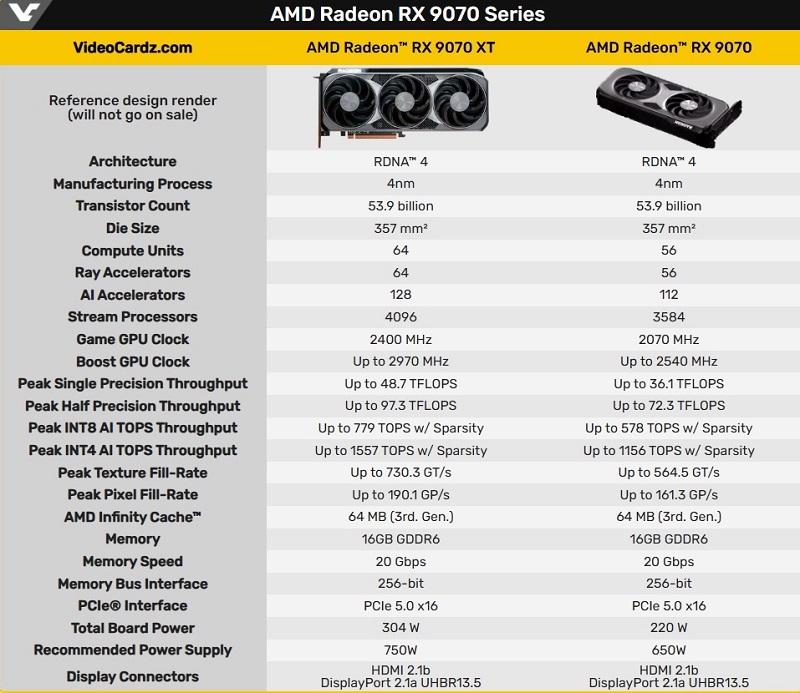 Gedetailleerde specificaties van videokaarten. Bron: VideoCardz Gedetailleerde specificaties van AMD Radeon RX 9070 XT en RX 9070 grafische kaarten
