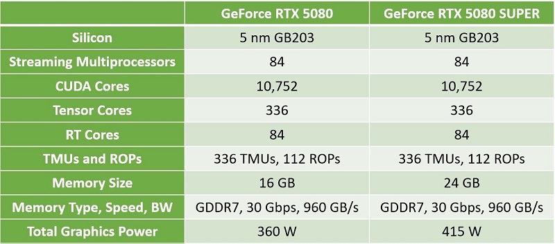 NVIDIA RTX 5080 SUPER grafische kaart