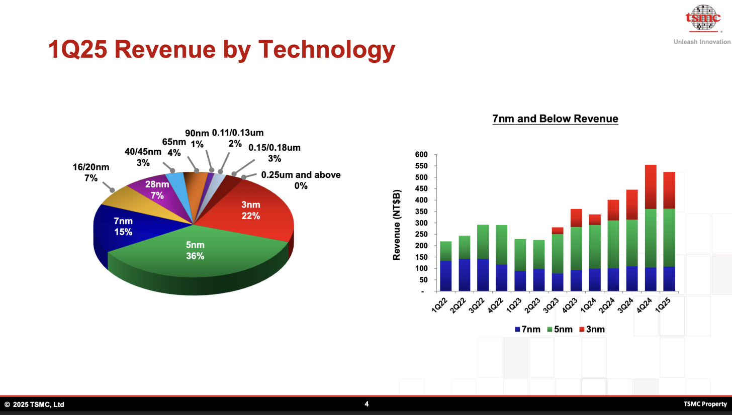 Winstgrafiek TSMC Winstgrafiek TSMC